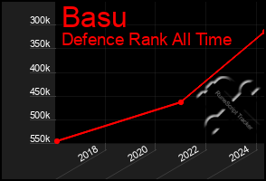 Total Graph of Basu