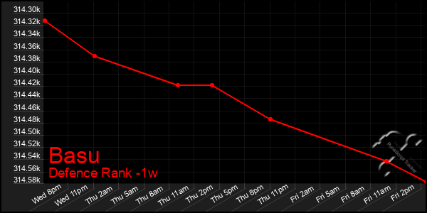 Last 7 Days Graph of Basu