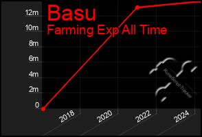 Total Graph of Basu