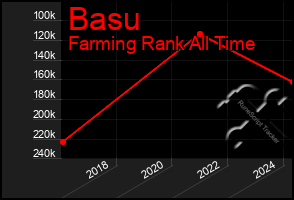 Total Graph of Basu