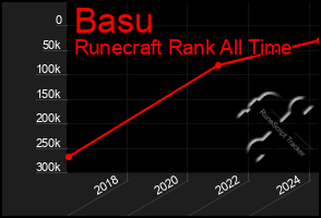 Total Graph of Basu