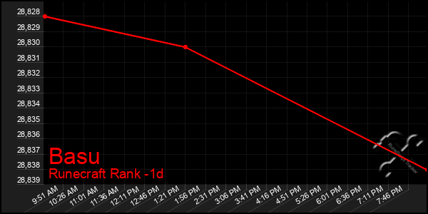 Last 24 Hours Graph of Basu