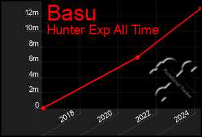 Total Graph of Basu