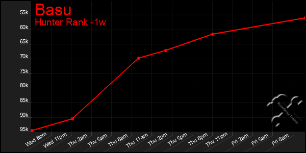 Last 7 Days Graph of Basu