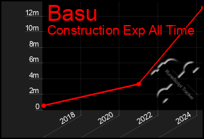 Total Graph of Basu