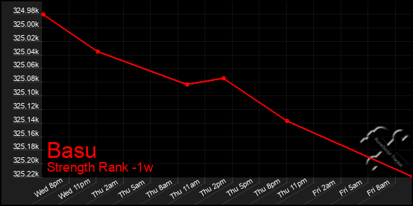 Last 7 Days Graph of Basu