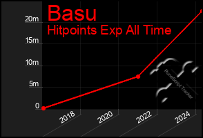 Total Graph of Basu