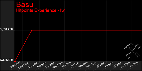 Last 7 Days Graph of Basu