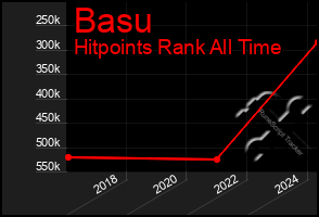 Total Graph of Basu