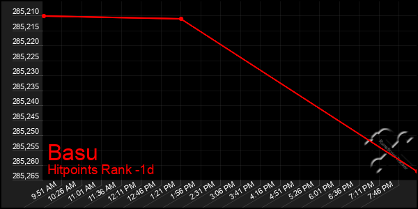 Last 24 Hours Graph of Basu