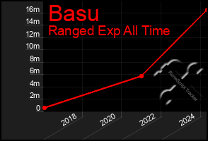 Total Graph of Basu