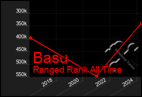 Total Graph of Basu