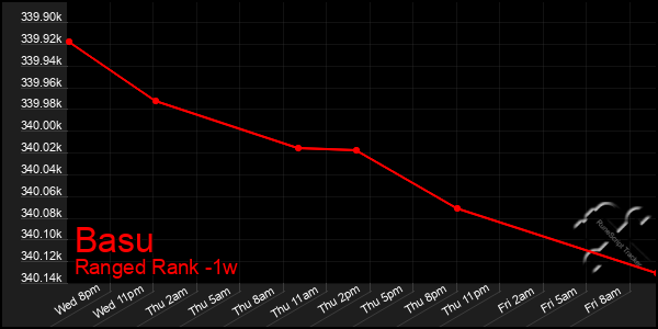 Last 7 Days Graph of Basu