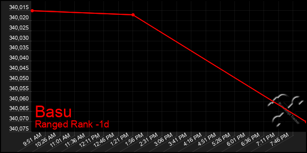 Last 24 Hours Graph of Basu