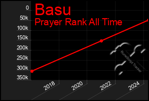 Total Graph of Basu