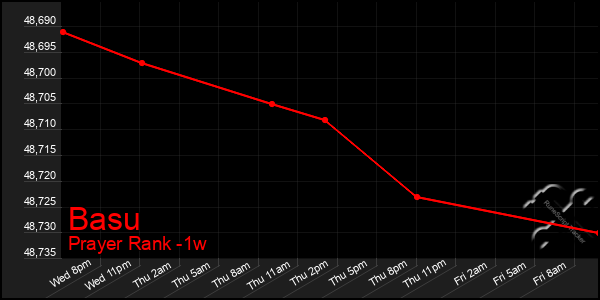 Last 7 Days Graph of Basu