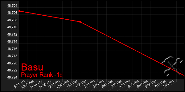 Last 24 Hours Graph of Basu