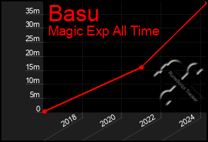 Total Graph of Basu