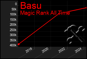 Total Graph of Basu