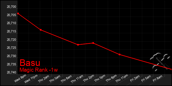 Last 7 Days Graph of Basu