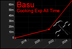 Total Graph of Basu