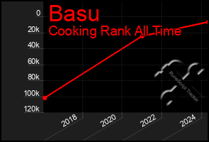 Total Graph of Basu