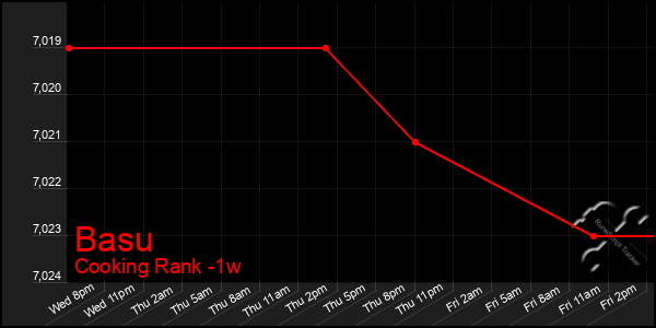 Last 7 Days Graph of Basu