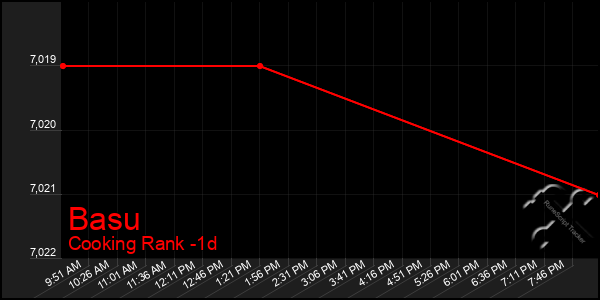 Last 24 Hours Graph of Basu