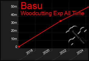 Total Graph of Basu