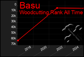 Total Graph of Basu