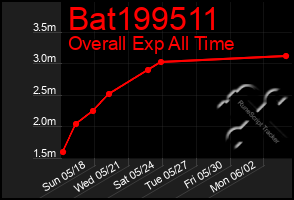 Total Graph of Bat199511