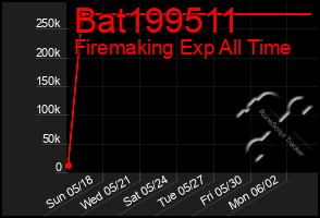 Total Graph of Bat199511
