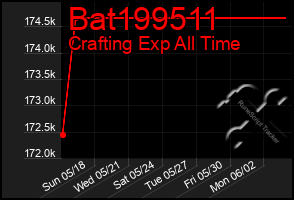 Total Graph of Bat199511