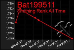 Total Graph of Bat199511