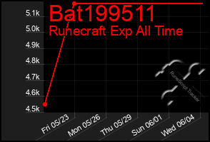Total Graph of Bat199511