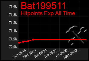 Total Graph of Bat199511