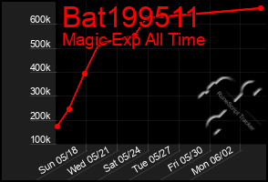 Total Graph of Bat199511