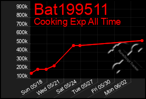 Total Graph of Bat199511