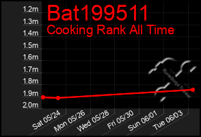 Total Graph of Bat199511