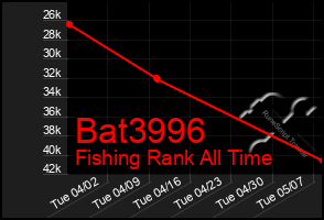 Total Graph of Bat3996