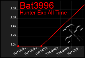 Total Graph of Bat3996