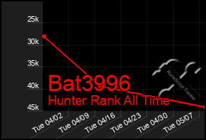 Total Graph of Bat3996
