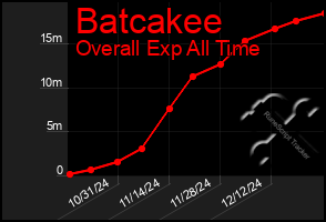 Total Graph of Batcakee