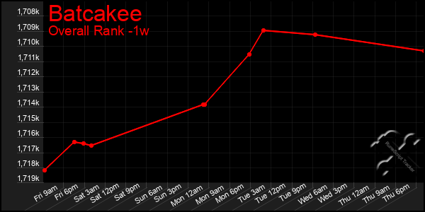 Last 7 Days Graph of Batcakee