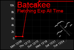 Total Graph of Batcakee