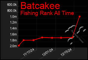 Total Graph of Batcakee