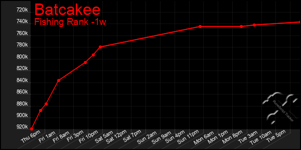 Last 7 Days Graph of Batcakee