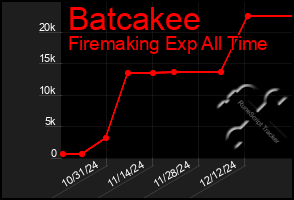 Total Graph of Batcakee