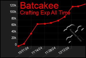 Total Graph of Batcakee