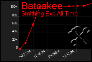 Total Graph of Batcakee